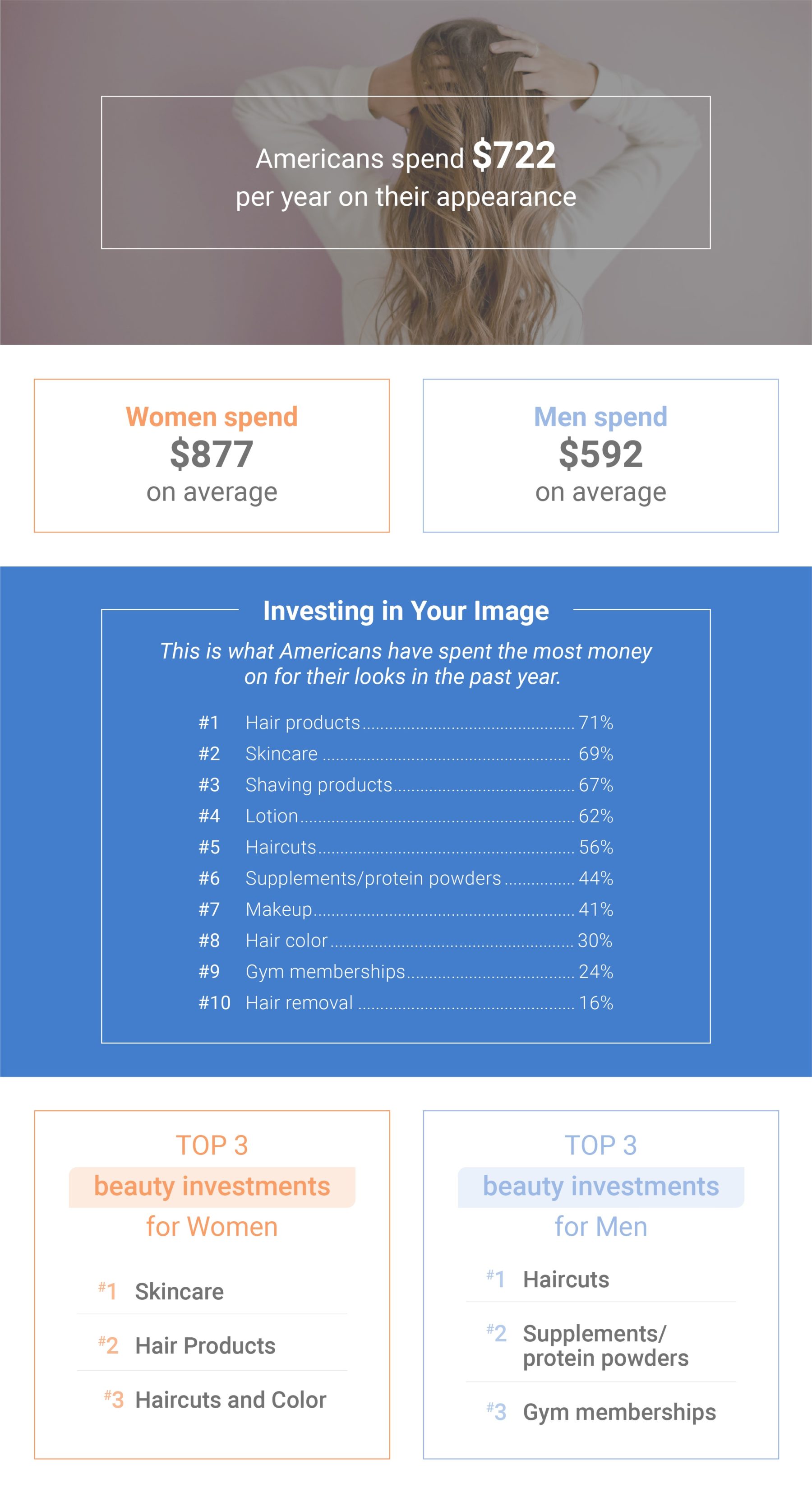 Americans Annual Beauty and Wellness Spending