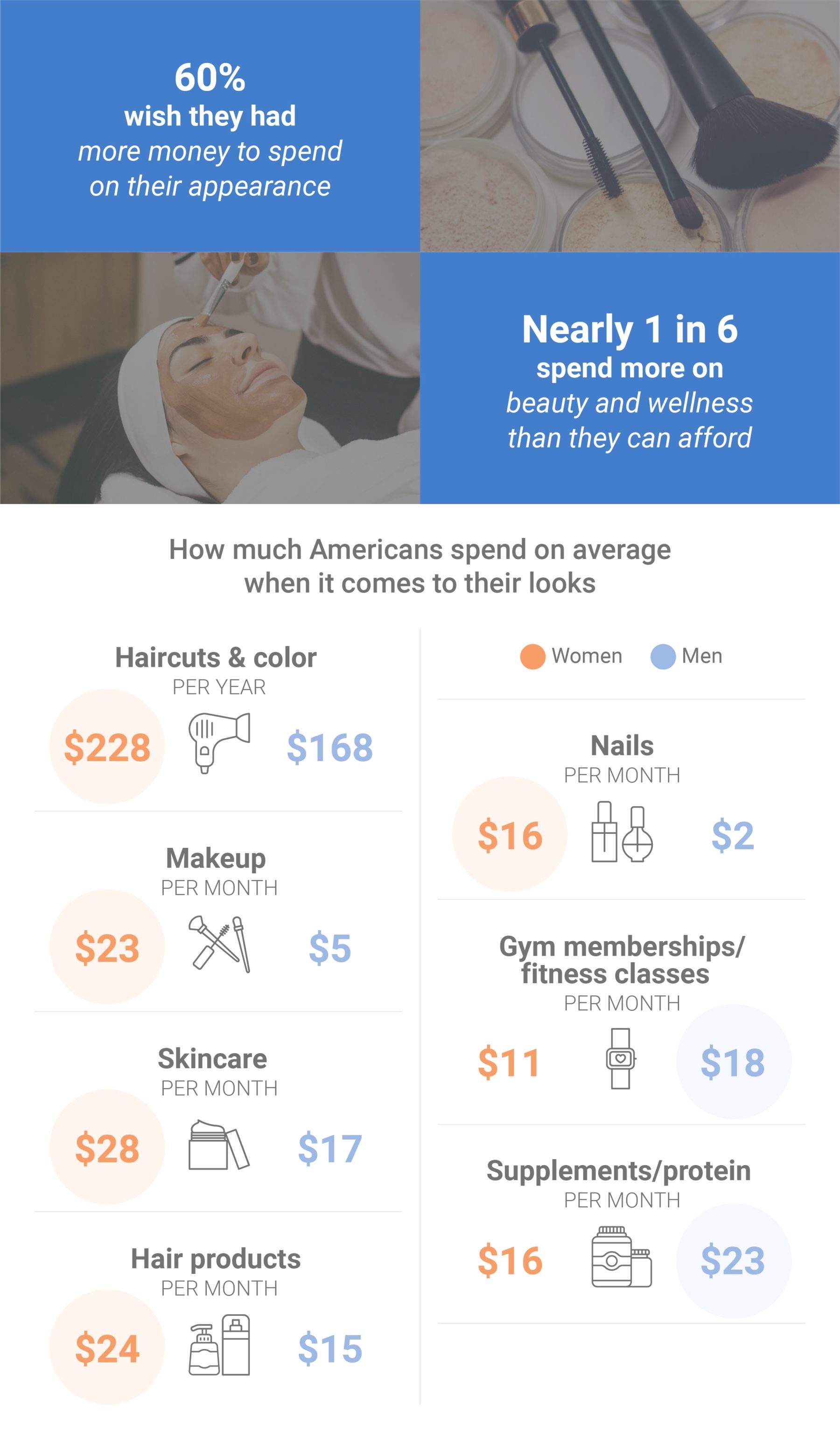 Beauty Products American Women and Men Spend the Most On
