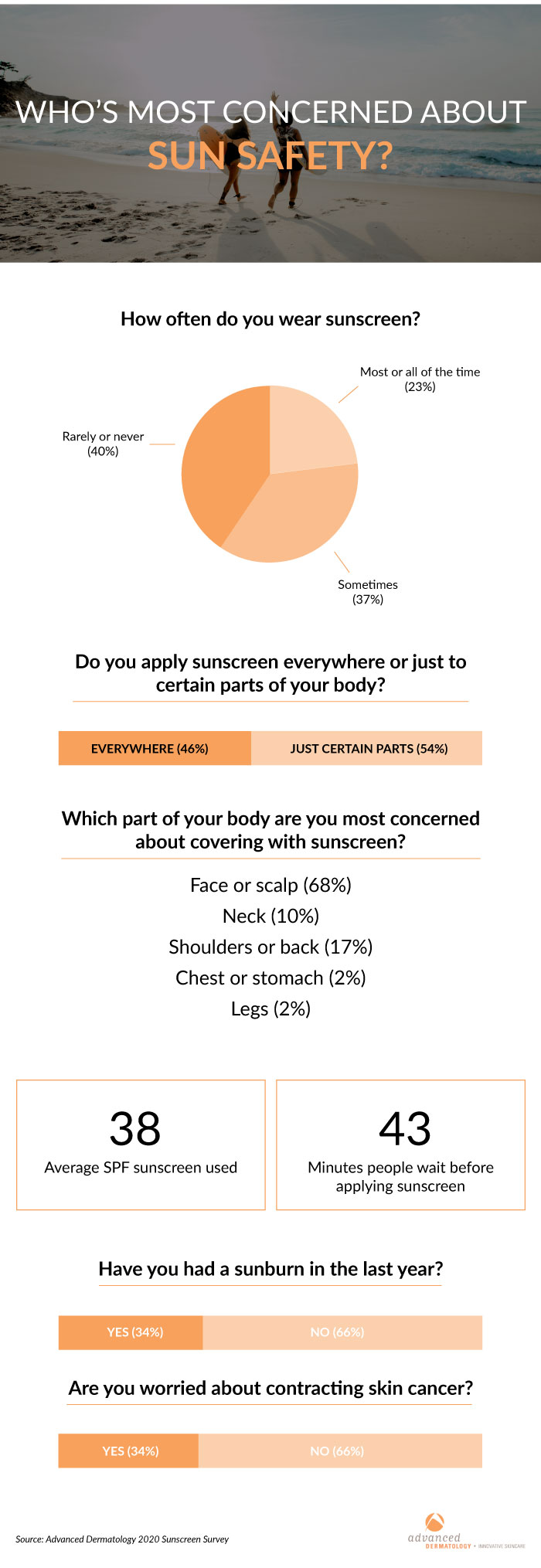 Sunscreen Usage in 2020