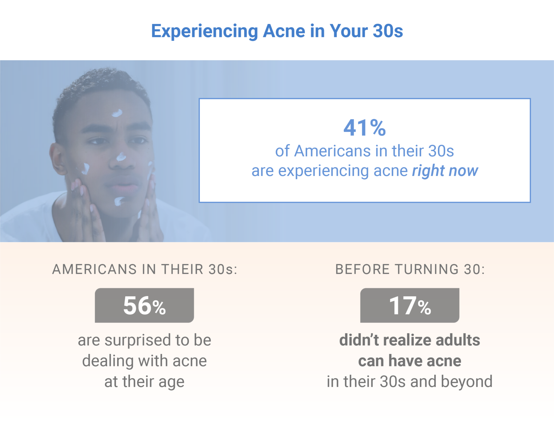 Statistics on the number of Americans experiencing acne in their 30s infographic from Advdermatology.com