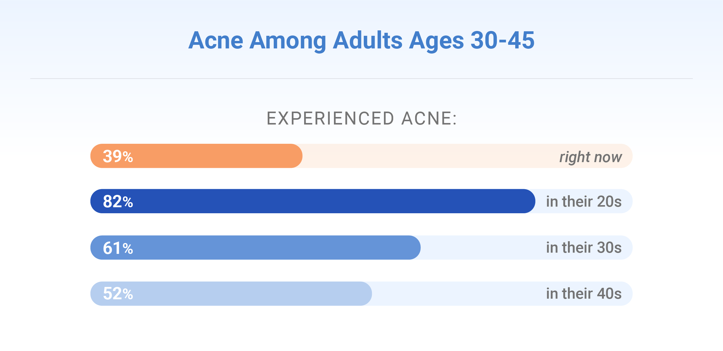Acne statistics among adults aged 30-45 infographic from Advdermatology.com 