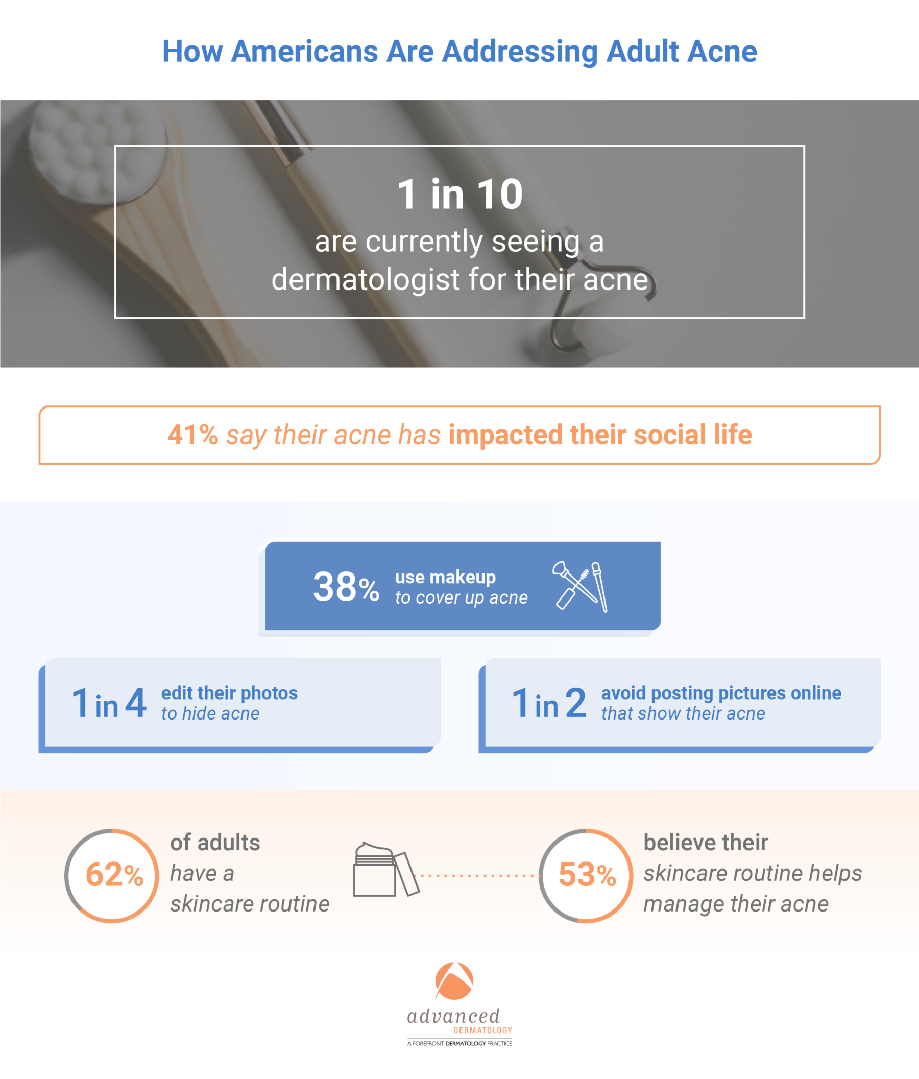 How Americans are addressing adult acne infographic from Advdermatology.com