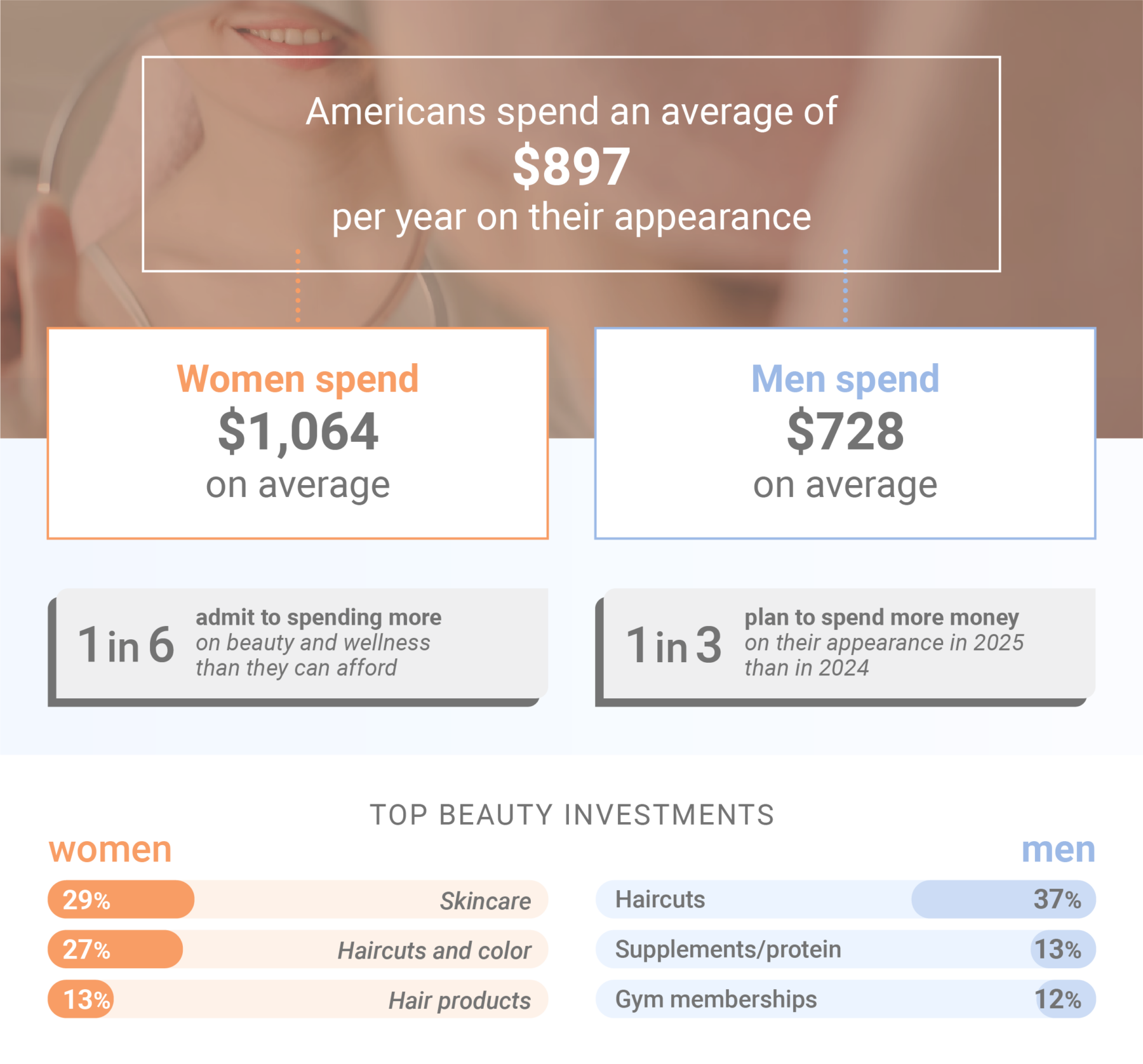 Americans' yearly spending on their appearance infographic from Advdermatology.com