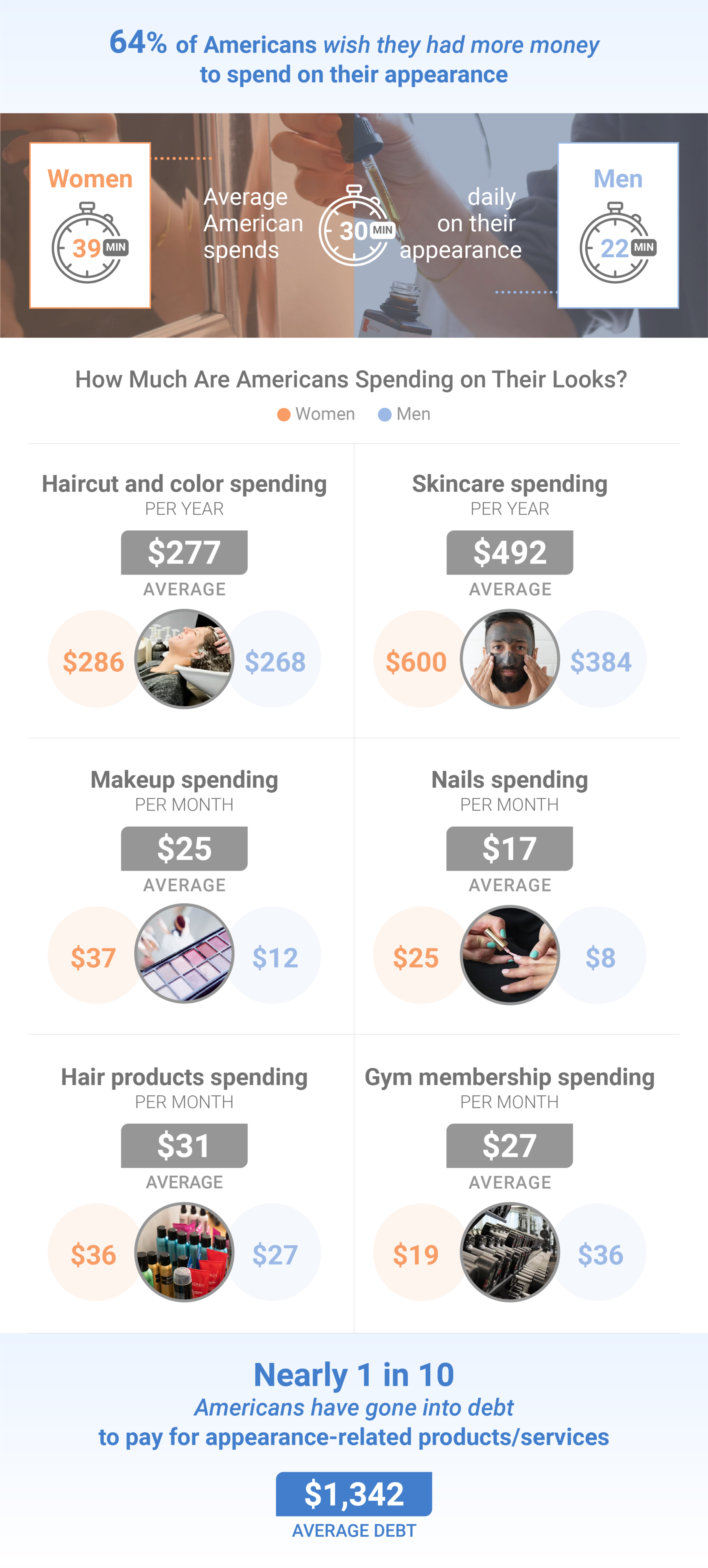 How much Americans are spending on hair, skin, and make-up annually infographic from Advdermatology.com