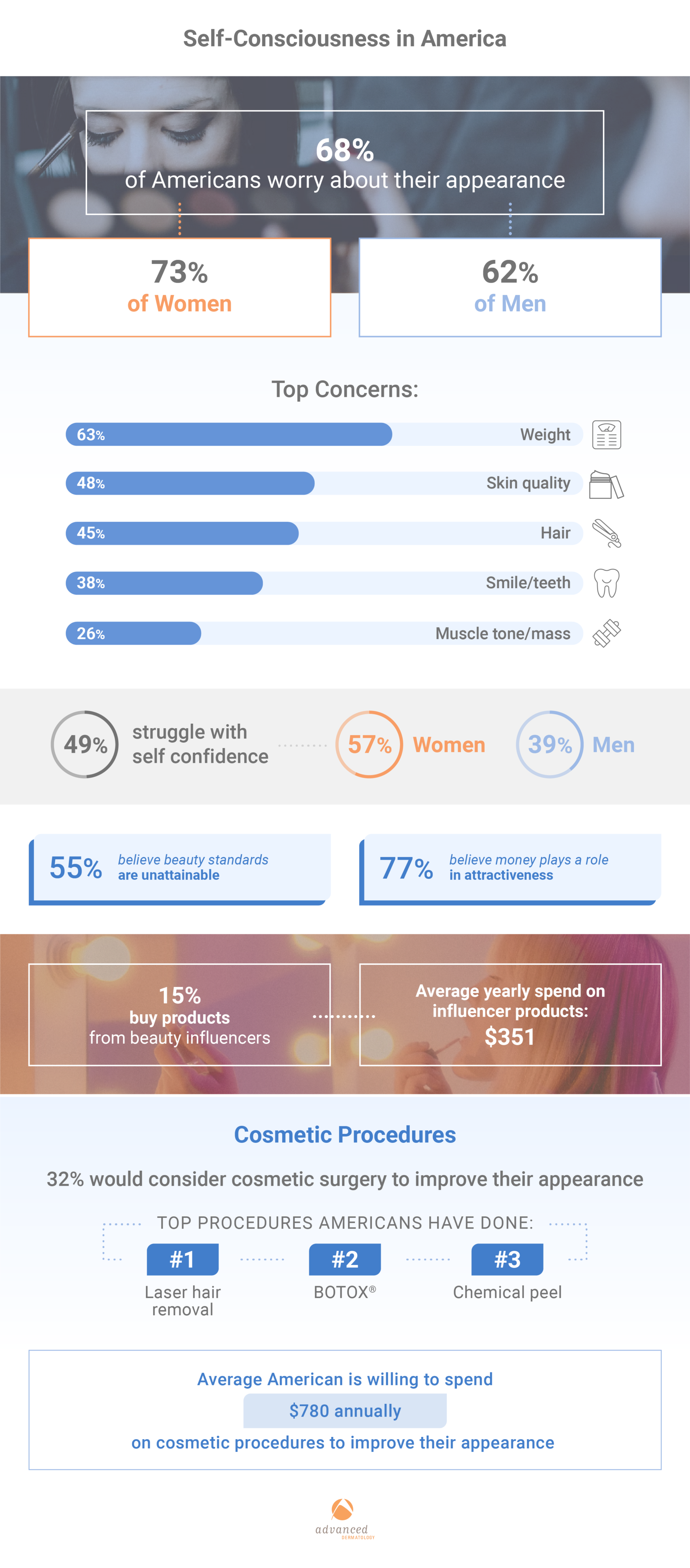 American motivations behind beauty spending infographic from Advdermatology.com