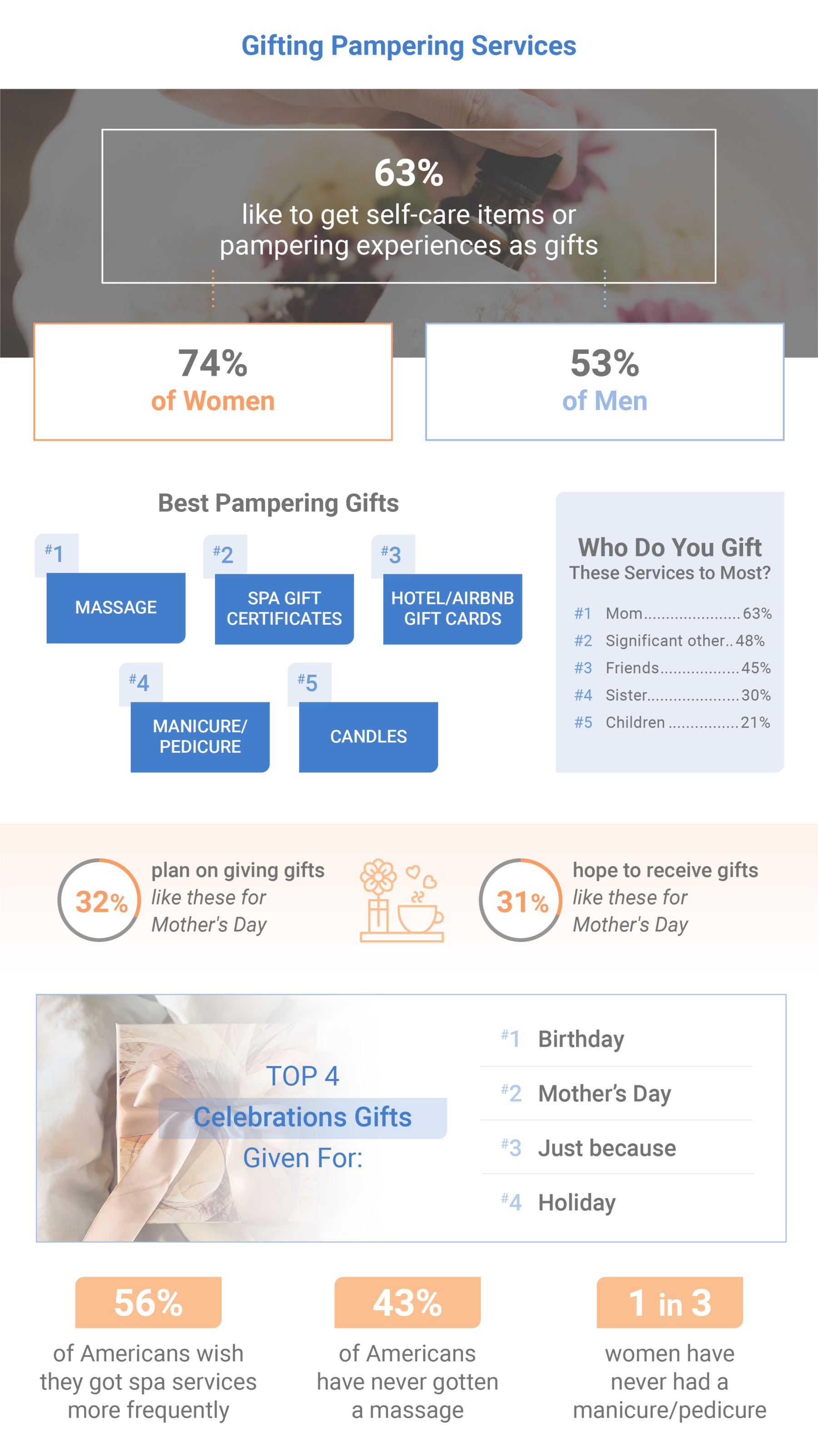 Gifting Pampering Services in 2023 Infographic