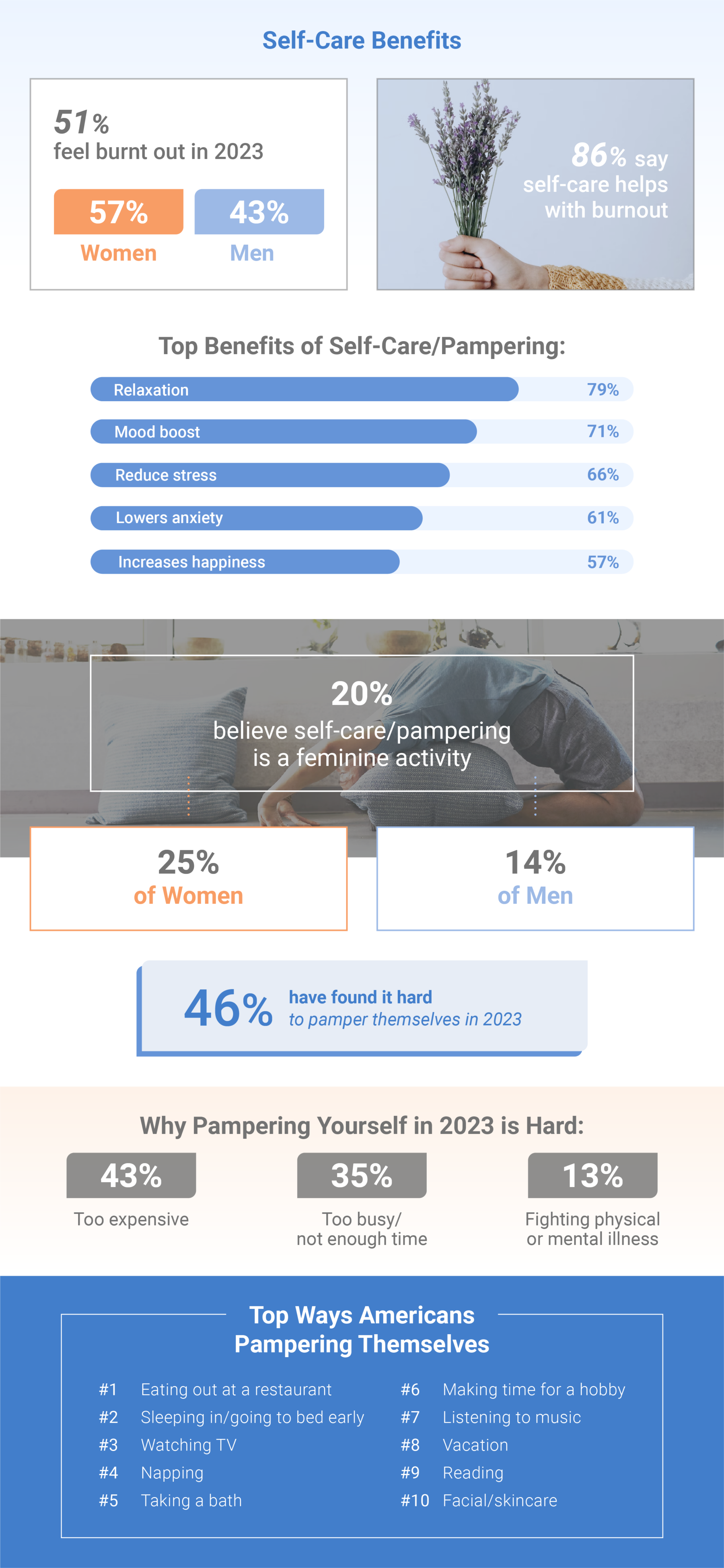 Top Ways Americans Are Practicing Self-Care in 2023 Infographic