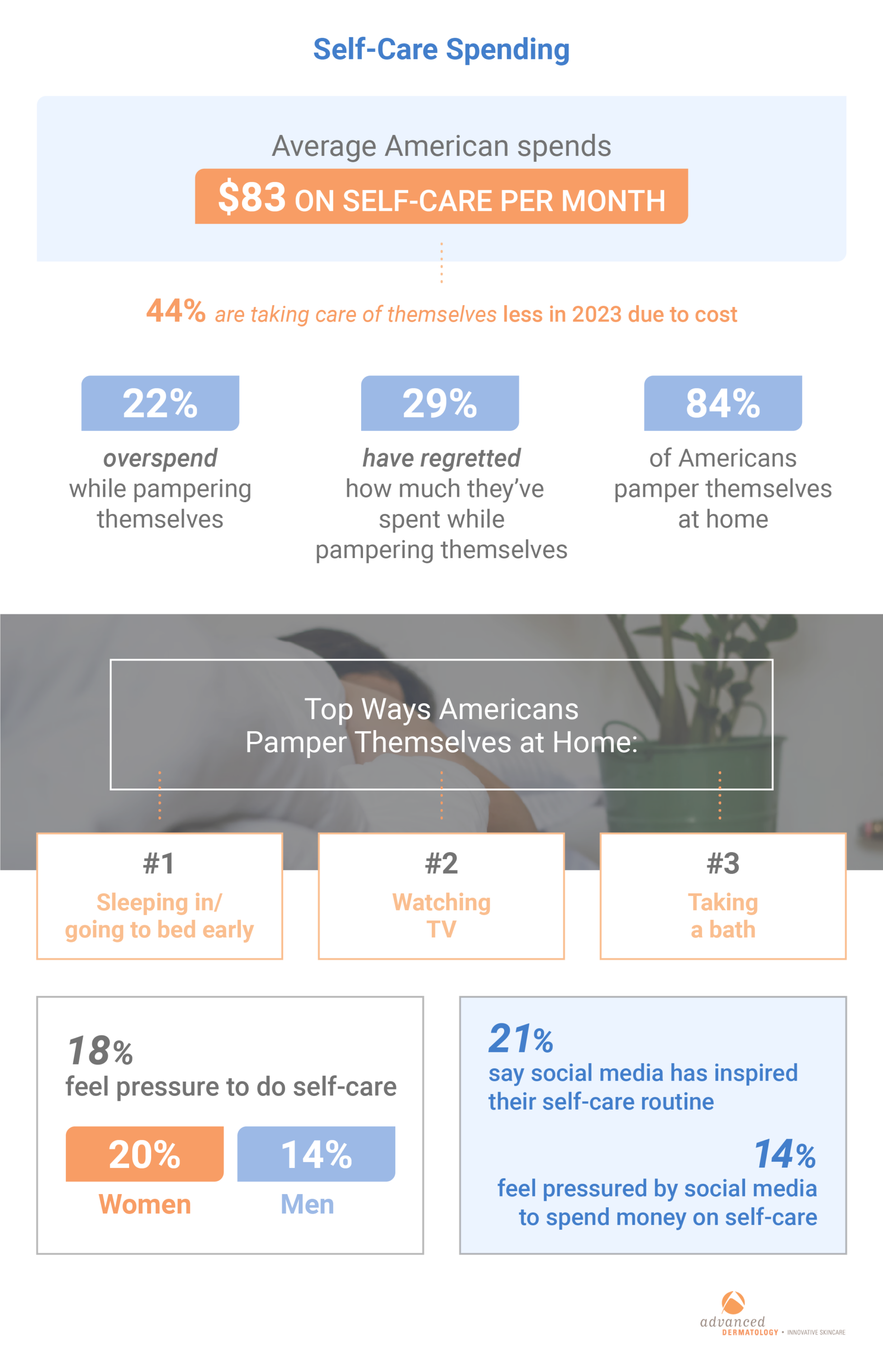 Americans’ Self-Care Spending Habits Infographic