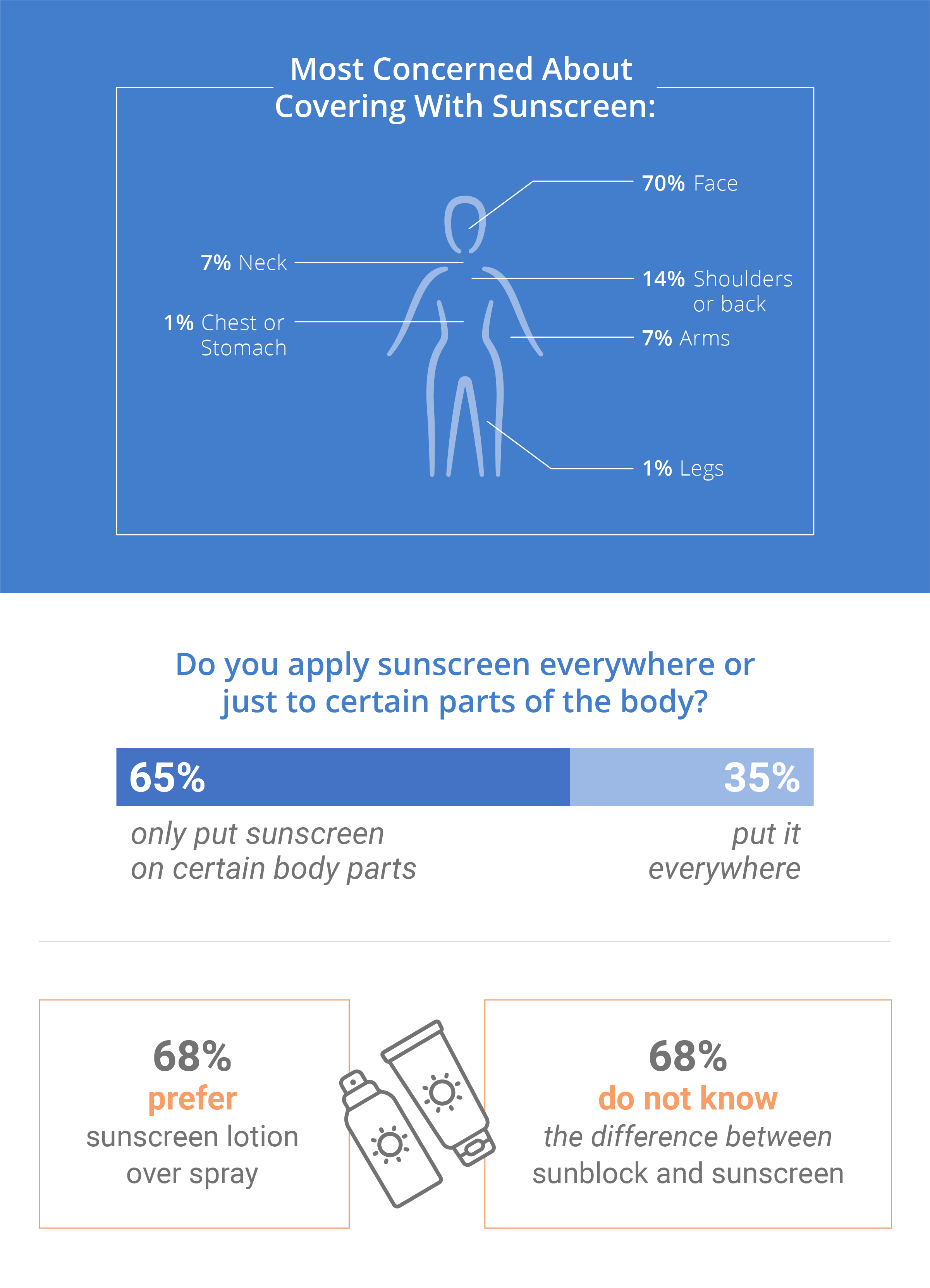 How Americans Use Sunscreen