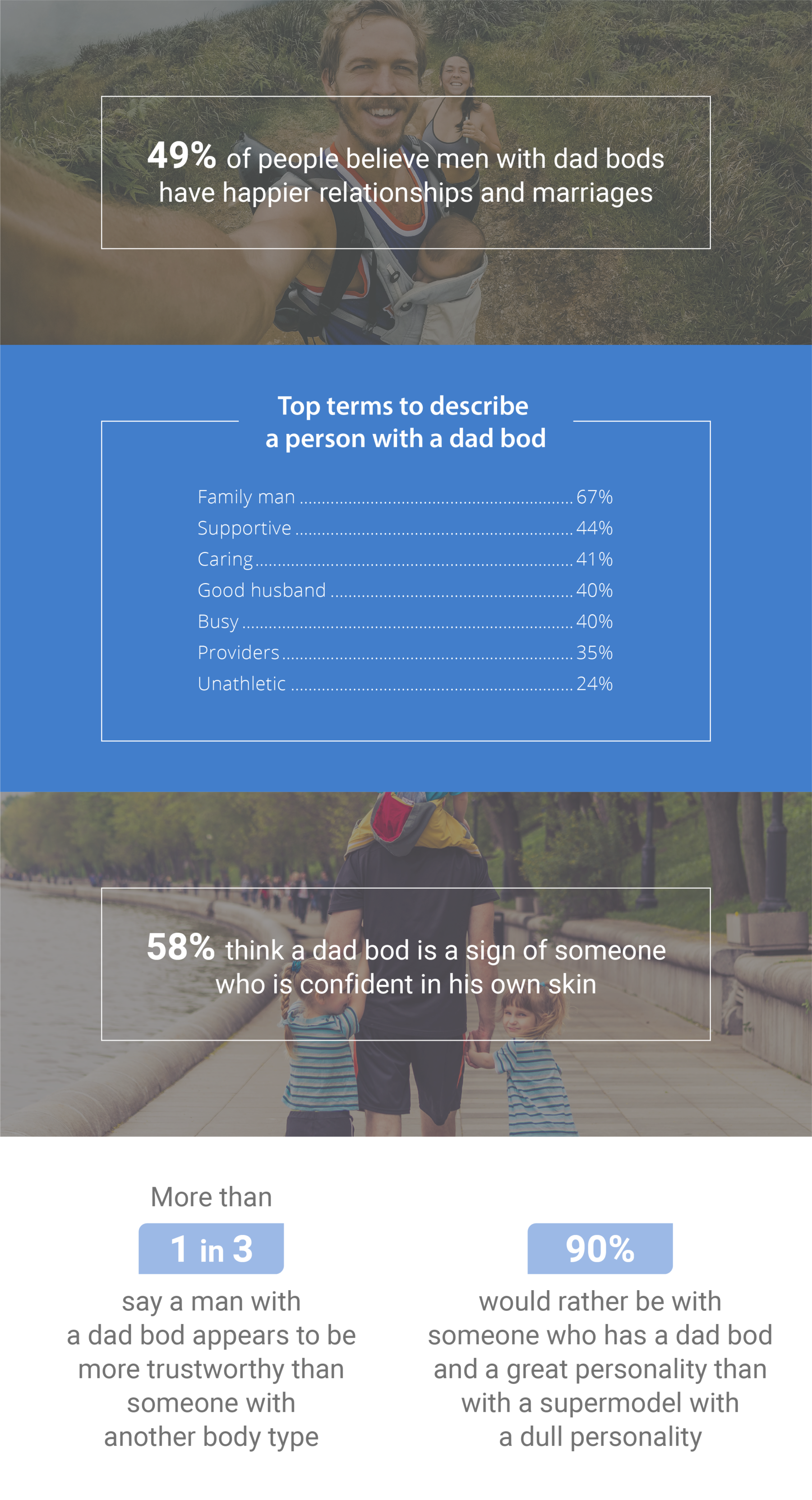 Dad Bod Perception