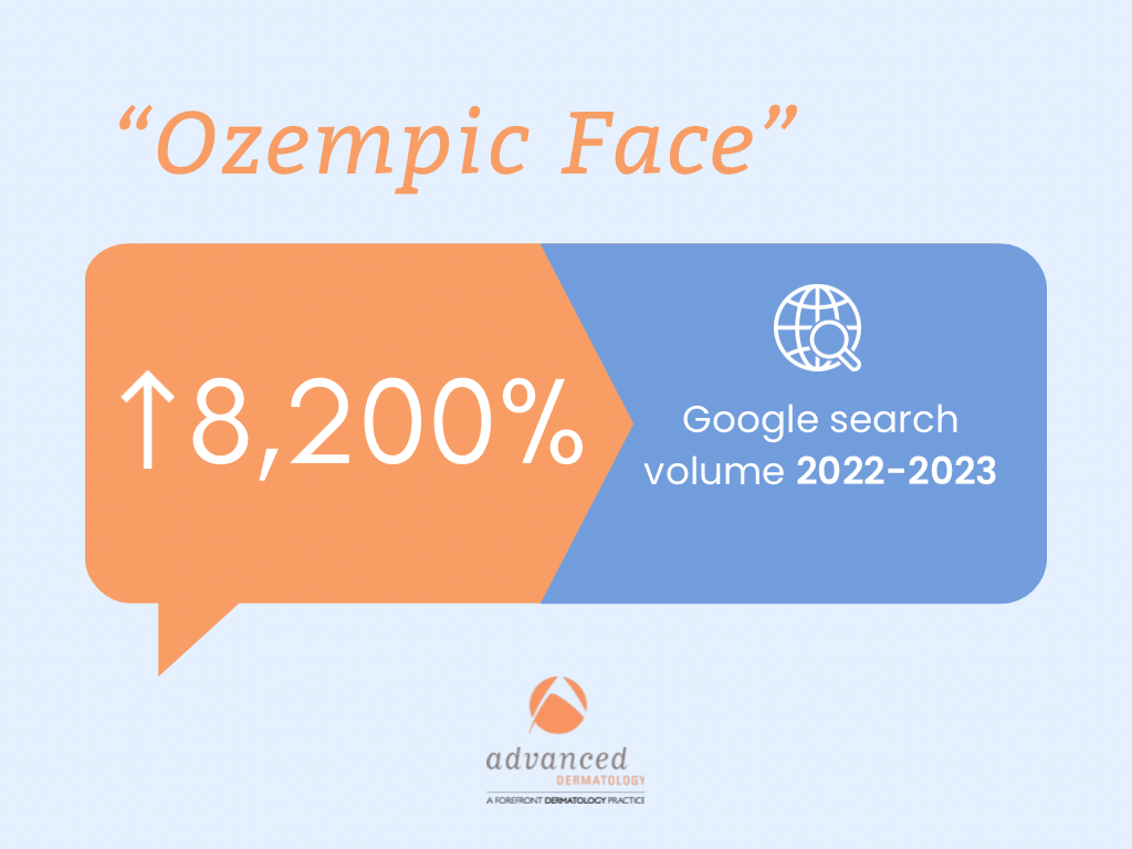 Ozempic face search volume infographic from Advanced Dermatology