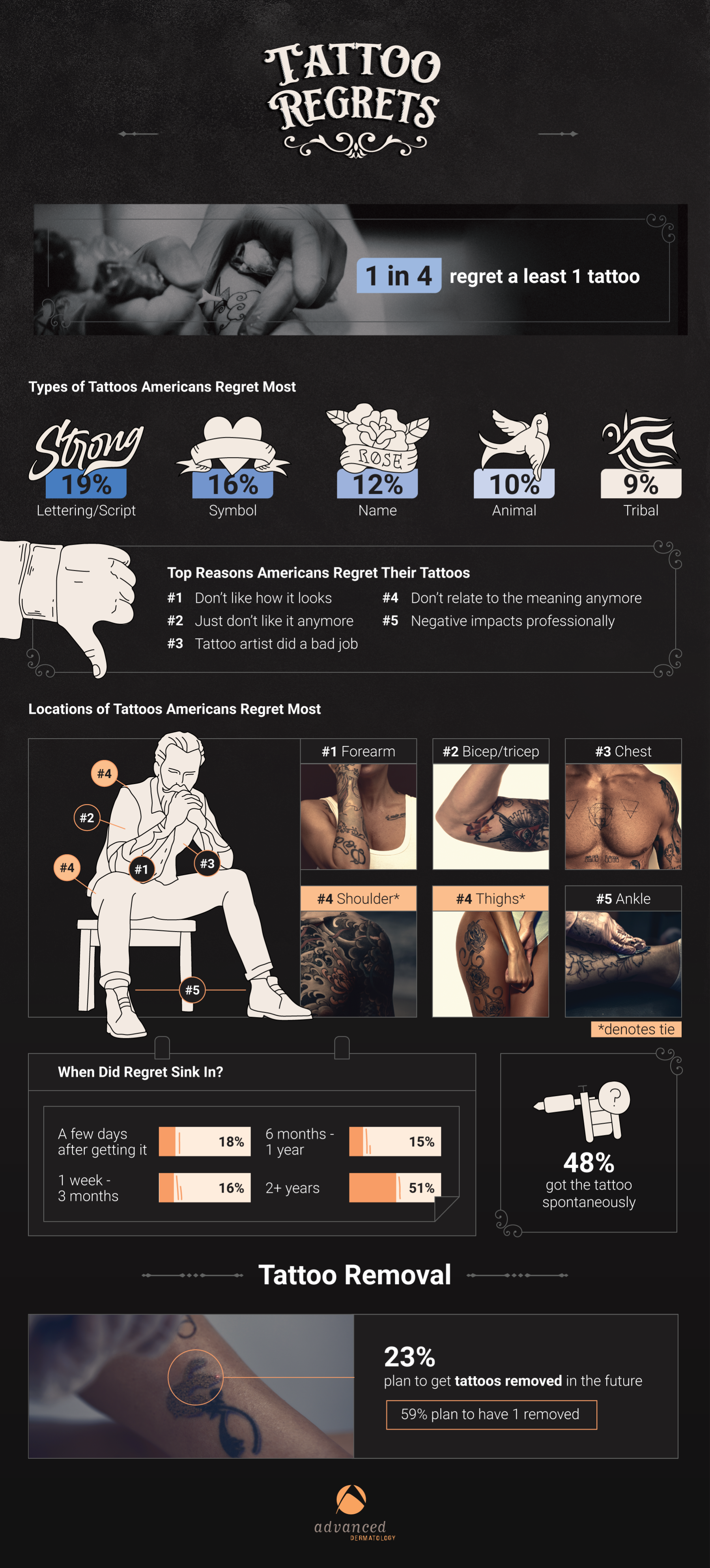 Tattoo Regrets and Removal Among Americans in 2023 graphic from Advdermatology.com