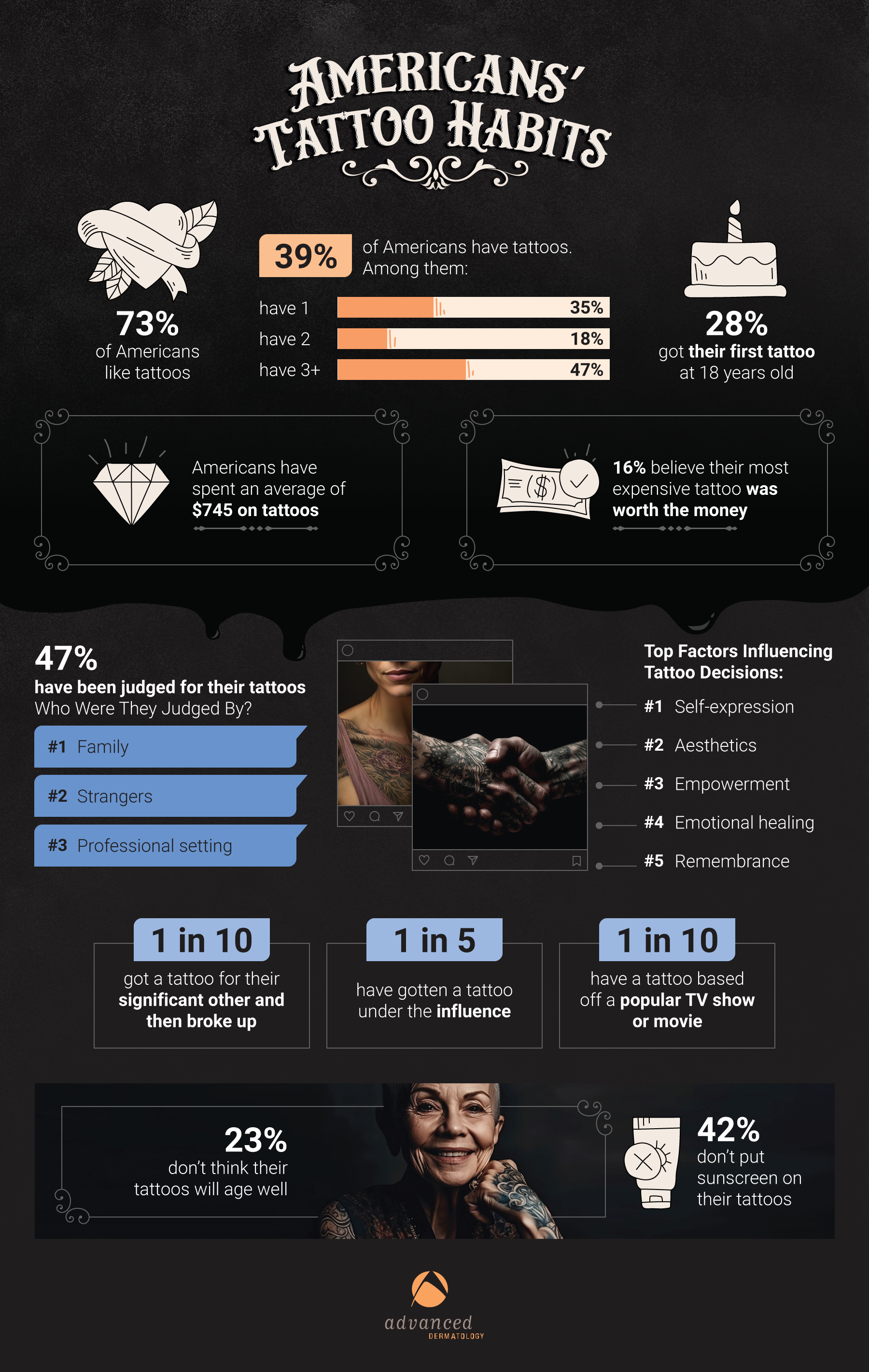 Americans’ Tattoo Habits in 2023 graphic from Advdermatology.com