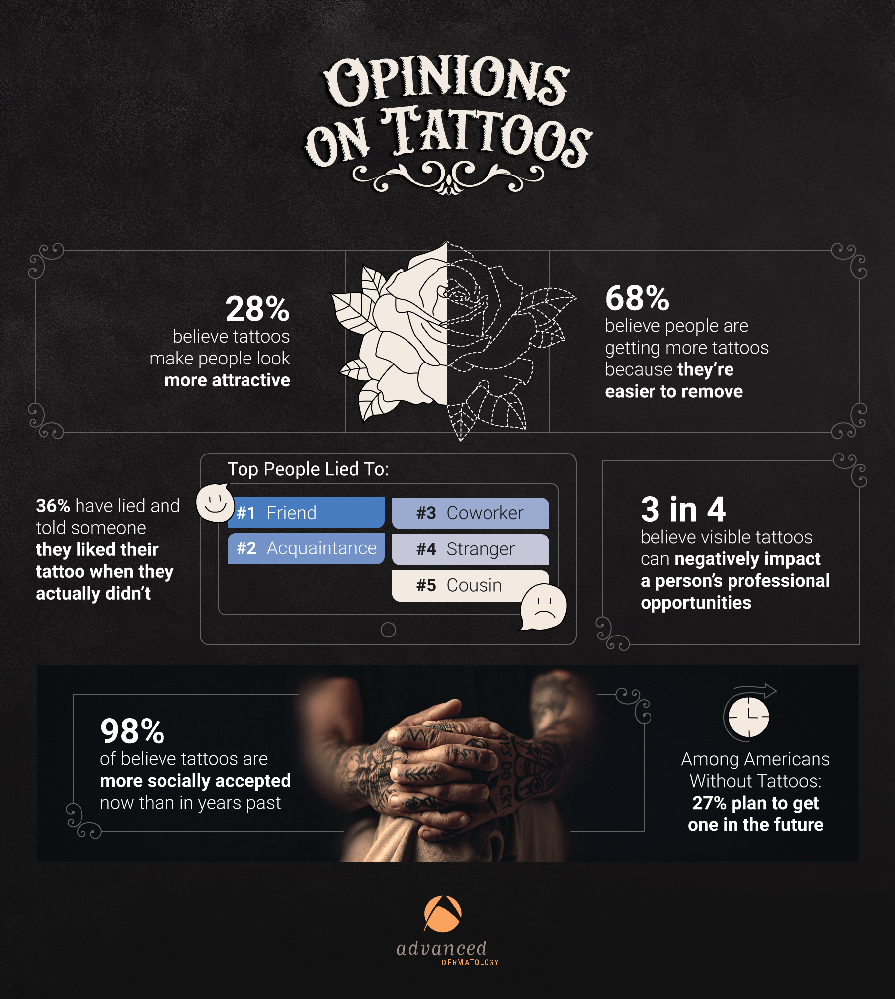 Americans Opinions and Perceptions of Tattoos in 2023 graphic from Advdermatology.com